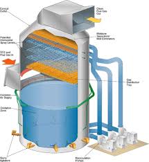 Global Flue-Gas Desulfurization Systems in Scrubber Market