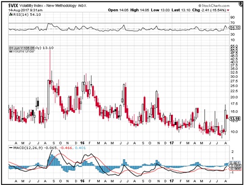 VIX hit the highest levels seen in 2017