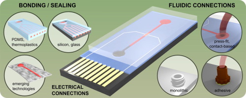 Lab-on-chips Application Market