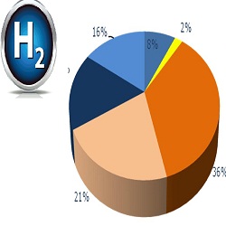 Hydrogen Consumption