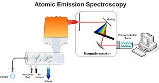 Atomic Resonance Emission Spectroscopy Market