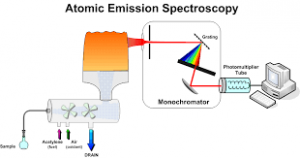 Atomic Emission Spectroscopy Market