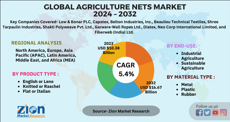 agriculture-nets-market