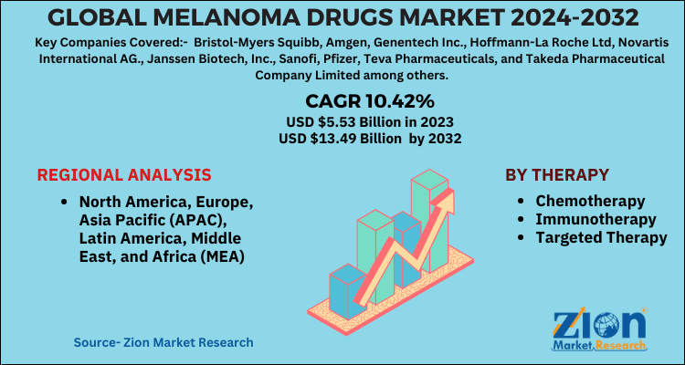 melanoma drugs market