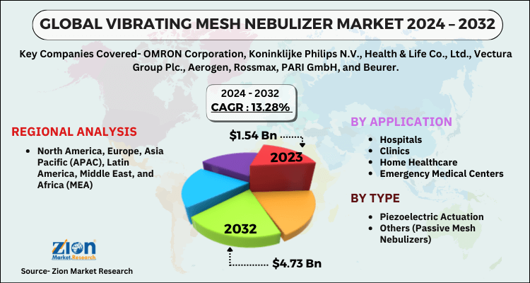 vibrating-mesh-nebulizer-market